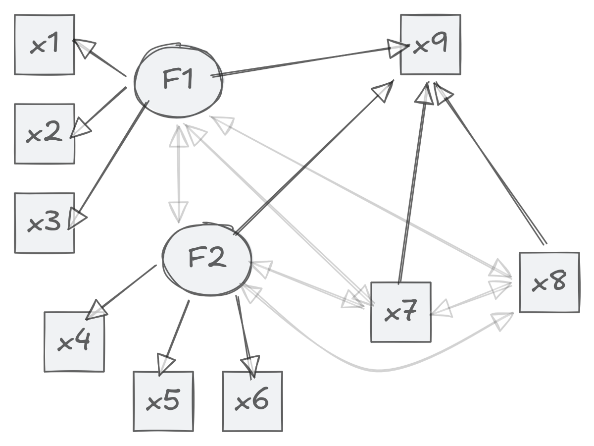 An SEM model diagram of the relationship below. F1, a construct, has three indicators, x1, x2, and x3 F2, a construct, has three indicators, x4, x5, and x6 F1, F2, x7 and x8 are correlated, and all four predict x9 The x variables are all observed